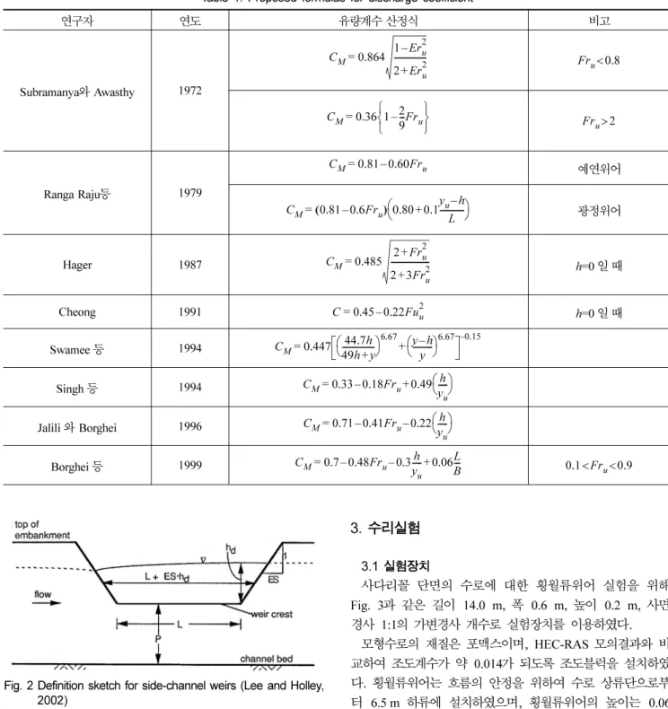 Table 1. Proposed formulas for discharge coefficient