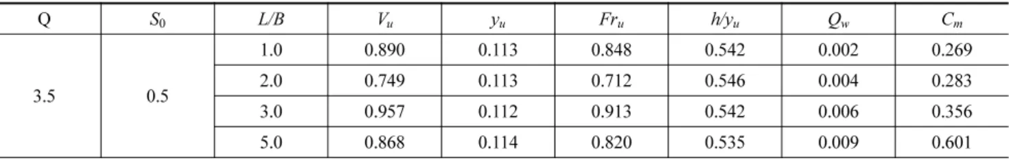 Table 3. Results of hydraulic experiment