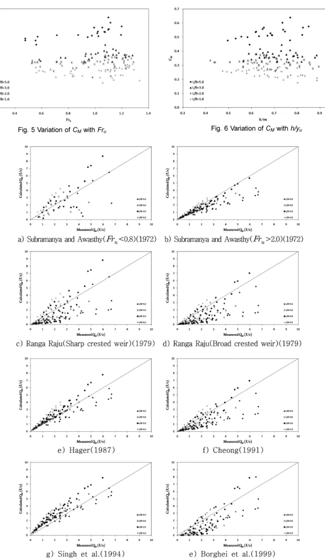 Fig. 5 Variation of  C M  with  Fr u Fig. 6 Variation of  C M  with  h/y u
