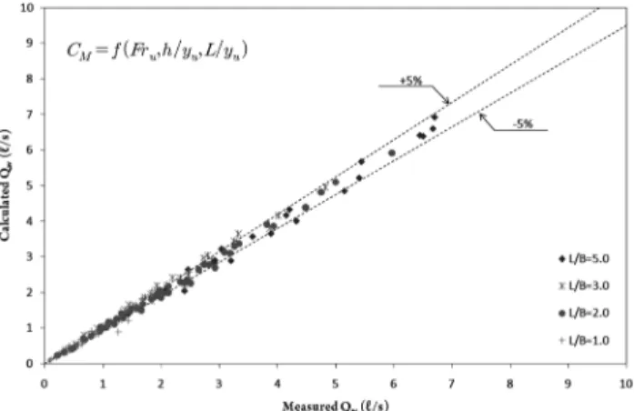 Fig. 8 Comparison of measured and calculated discharge using Eq.15