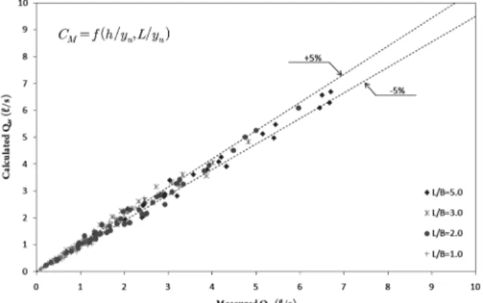 Fig. 9 Comparison of measured and calculated discharge using Eq.16