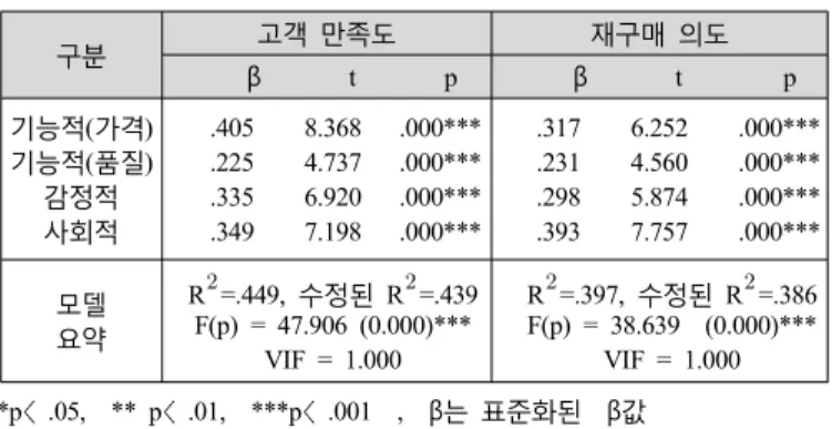표 5 구성 개념에 대한 요인분석과 신뢰성 분석 결과〈〉 구 분 요인 변수 명 요인 적재량 Cronbach'α 적재 값 고유값 % 분산 지 각 된 가 치 기능적가치가격( ) 가격에 상응하는 혜택 제공가격대비 좋은 상품 제공친절과 할인 서비스합리적인 가격 주차 및 카드 등 시설서비스적절한 가격 .774.753.668.666.505.504 3.288 18.268 .821감정적가치매력적즐거움호감안정감감성적 체험경험 향수().822.730.708.699.5243