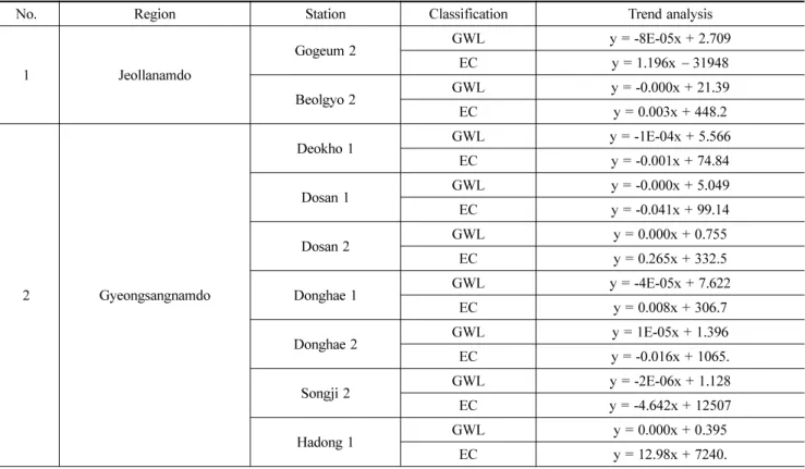 Table 12. South coast groundwater level, electrical conductivity(EC), and trend analysis
