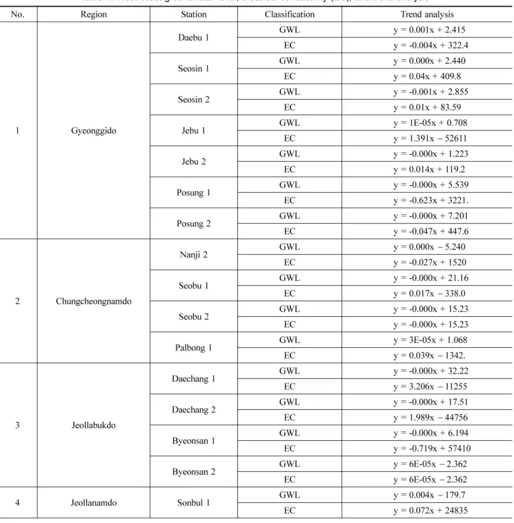 Table 1. West coast groundwater level, electrical conductivity (EC), and trend analysis