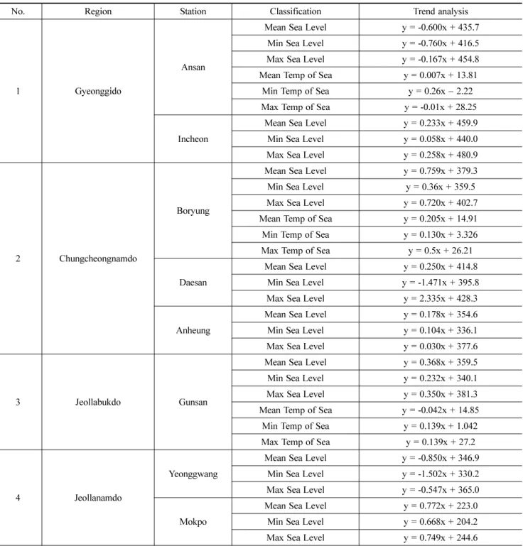 Table 2. West coast sea level and seawater temperature trend analysis