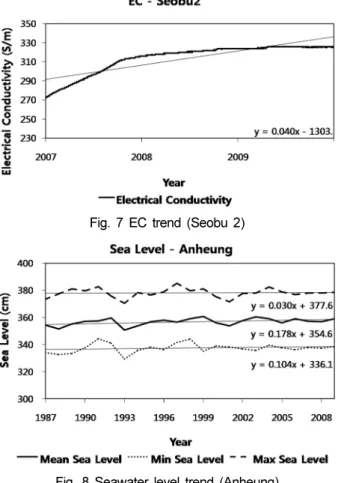 Fig. 4 Seawater level trend (Ansan)