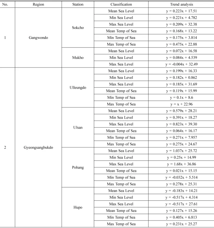 Table 8. East coast groundwater level, electrical conductivity(EC), and trend analysis