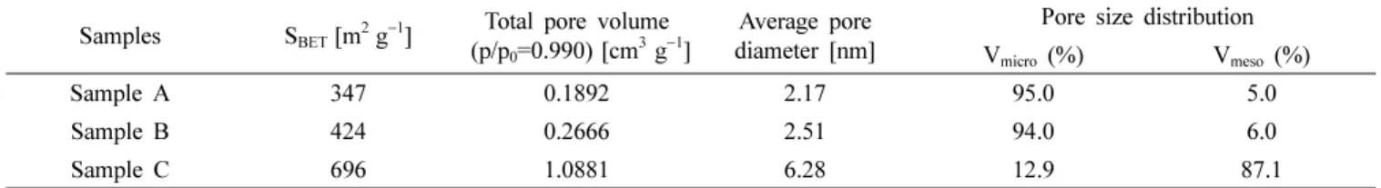 Fig. 5. (a) Summary of specific surface area (S BET ), average pore diameter, (b) pore-size distribution data for Sample A, Sample B, and Sample C.