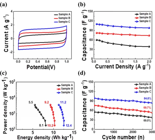 Fig. 6. (a) CV curves at scan rates of 10 mVs − 1  in the potential range 0.0 to 1.0 V