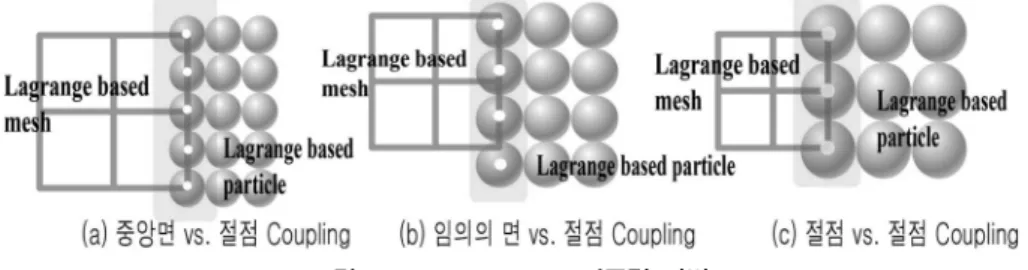 그림  5.  해석 제원 (Pope, D.J. and Tyas, A., 2002)