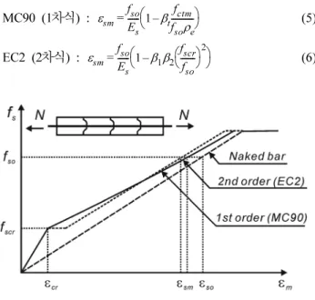 Fig. 1 은  EC2 와  CEB-FIP Model Code 1990(MC90,