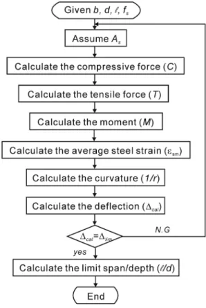 Fig. 2 Correction of strain distribution for the effect of tension stiffening