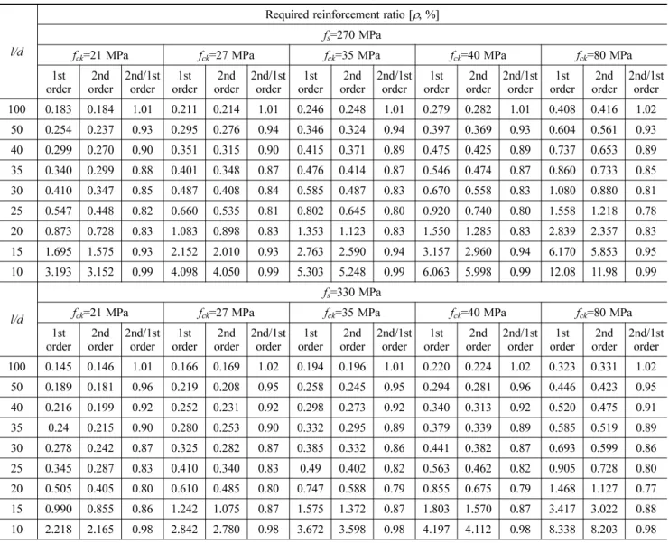 Table 3. Slenderness limit calculated according to the tension stiffening effect
