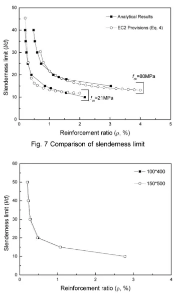 Fig. 7 은 콘크리트 기준압축강도가  21 MPa 와  80 MPa 인