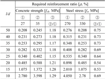 Table 6. Slenderness limit calculated for the steel stress