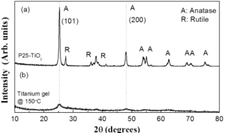 Fig. 1. X-ray diffraction patterns of the P-25 TiO 2  450 o C, PTC annealing at 150 o C.