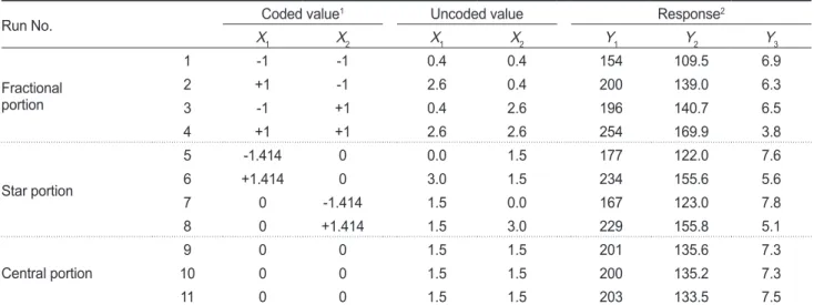 Table 1. Experimental range and value of independent variables in the central composite design for concentrates of octopus Octopus vulgaris  cooking effluent with squid Todarodes pacificus skin and non-formed sea tangle Saccharina japonica, and roasting se