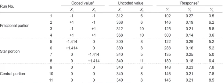 Table 3. Central composite design and responses of the dependent variables for roasting seasoned Laver Pyropia yezoensis with concentrates  of octopus Octopus vulgaris cooking effluent