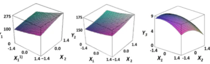 Table 4. Estimated coefficients and P-values on the linear (X 1 and X 2 ), quadratic (X 1 X 1 and X 2 X 2 ) and interaction terms (X 1 X 2 ) of the fitted  quadratic polynominal equation for different responses based on t-statistic