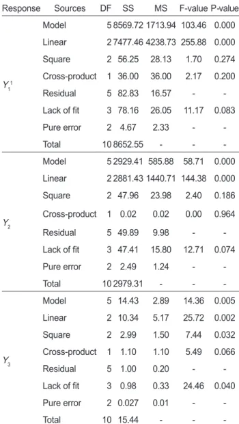 Table 5. Analysis of variance (ANOVA) for response of dependent  variables for concentrates of octopus Octopus vulgaris cooking  effluent with squid Todarodes pacificus skin and non-formed sea  tangle Saccharina japonica 