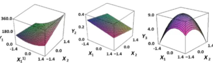 Table 8. Estimated coefficients and P-values on the linear (X 1 and X 2 ), quadratic (X 1 X 1 and X 2 X 2 ) and interaction terms (X 1 X 2 ) of the fitted  quadratic polynominal equation for different responses in processing condition optimization of seaso