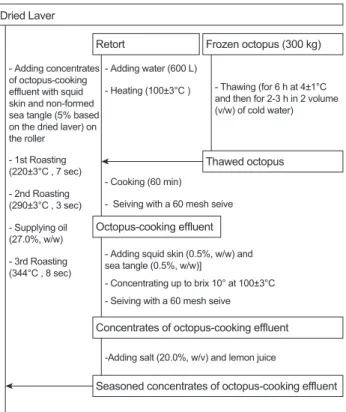 Fig. 3. Optimum procedure for processing seasoned Laver Pyropia  yezoensis with seasoned octopus Octopus vulgaris cooking  efflu-ent.