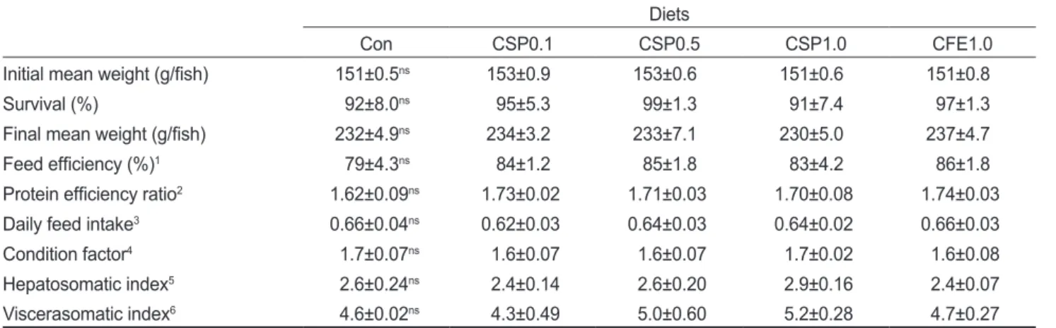 Table 2. Growth performance of Korean rockfish Sebastes schlegeli fed the experimental diets for 11 weeks Diets