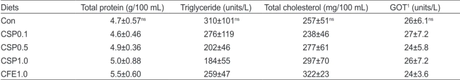 Table 5. Plasma biochemical parameters of Korean rockfish Sebastes schlegeli fed the experimental diets for 11 weeks