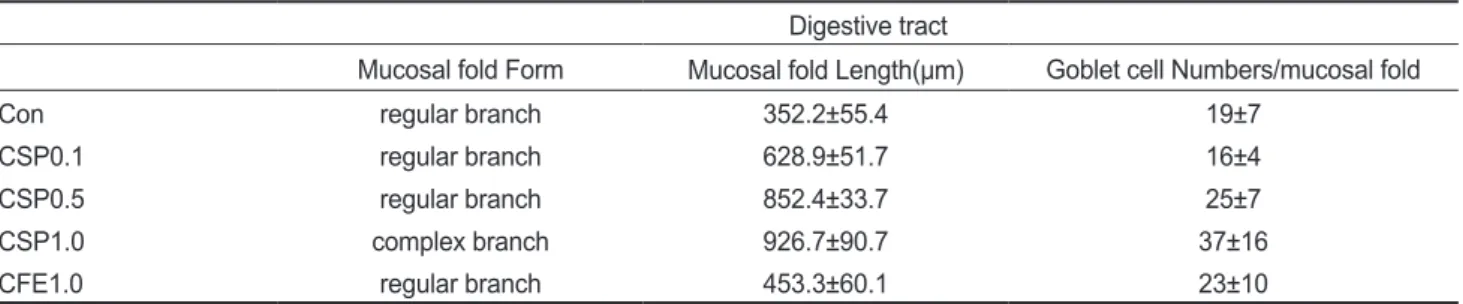 Table 8. Morphological and histological features of the digestive tract in Korean rockfish Sebastes schlegeli fed the experimental diets for  11 weeks 