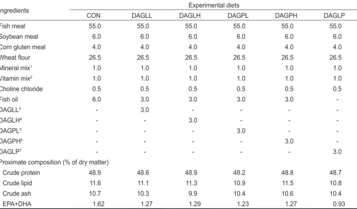 Table 1. Dietary formulation and proximate composition of the experimental diets for juvenile olive flounder Paralichthys olivaceus (% of  dry matter)