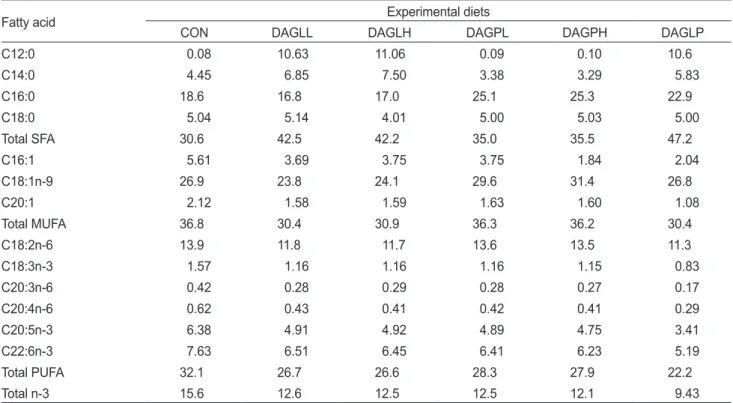 Table 2. Fatty acid composition of the experimental diets (% total fatty acids)