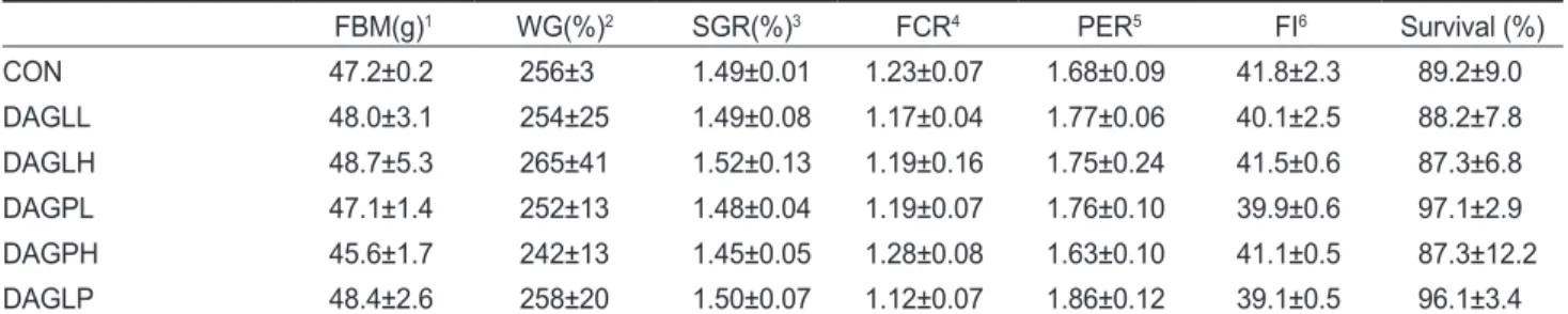 Table 4. Blood parameters of juvenile olive flounder Paralichthys  olivaceus fed the six experimental diets for 12 weeks