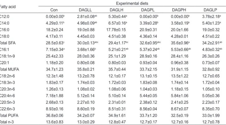 Table 6. Fatty acid composition (% of total fatty acids) of the whole body in juvenile olive flounder Paralichthys olivaceus fed the experi- experi-mental diets for 12 weeks