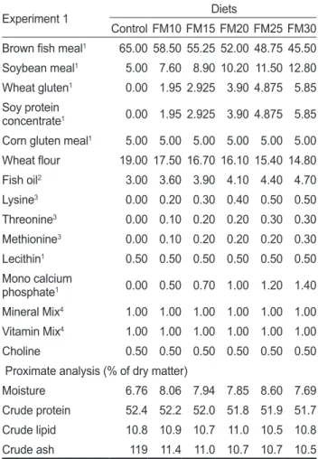 Table 1. Composition of the experimental diets in experiment 1 (% 