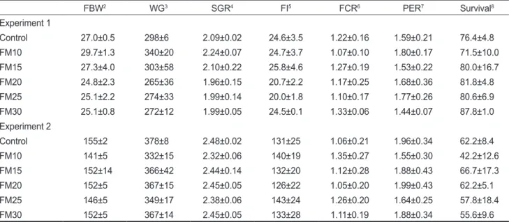 Table 3. Results of growth performance, feed utilization and survival in experiment 1 and experiment 2 1