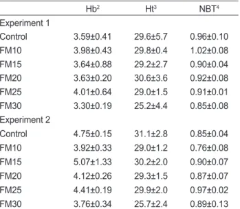 Table 4. Results of hematological analysis in experiment 1 and ex- ex-periment 2 1 Hb 2 Ht 3 NBT 4 Experiment 1 Control 3.59±0.41 29.6±5.7 0.96±0.10 FM10 3.98±0.43 29.8±0.4 1.02±0.08 FM15 3.64±0.88 29.2±2.7 0.90±0.04 FM20 3.63±0.20 30.6±3.6 0.92±0.08 FM25 