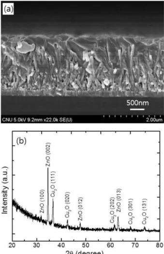 Fig. 5. (a) Current-voltage (I-V) characteristic curve of ZnO nanorod/Cu 2 O thin film heterostructure fabricated on ITO-coated glass substrate at room temperature