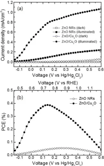 Fig. 6. (a) Current densities without and with visible light illumination, and (b) photoconversion efficiency (PEC) of ZnO nanorod array and ZnO nanorod/Cu 2 O thin film heterostructure photoanodes under an applied voltage.