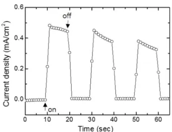 Fig. 7 은 ZnO 나노막대/Cu 2 O  박막  이종구조  광양극 에  대해  바이어스  전압을  가하지  않은  상태(0 V vs. Hg/