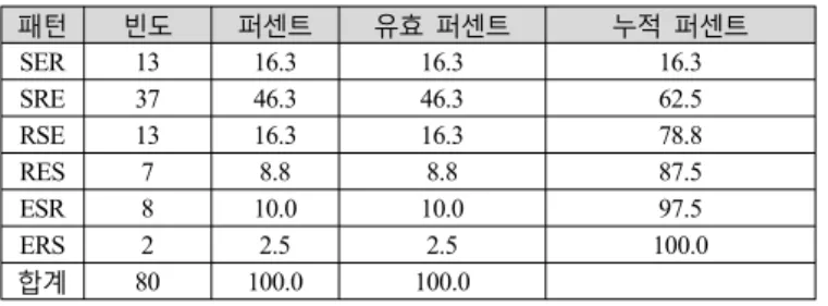 표 혁신 실행 단계의 메커니즘 패턴< 3> 패턴 빈도 퍼센트 유효 퍼센트 누적 퍼센트 SER 13 16.3 16.3 16.3 SRE 37 46.3 46.3 62.5 RSE 13 16.3 16.3 78.8 RES 7 8.8 8.8 87.5 ESR 8 10.0 10.0 97.5 ERS 2 2.5 2.5 100.0 합계 80 100.0 100.0 패턴의 변화 - 혁신의 도입시기에 가장 많은 비중을 차지한 유 형은 유형 2(S-R-E) 로 전체 유형 