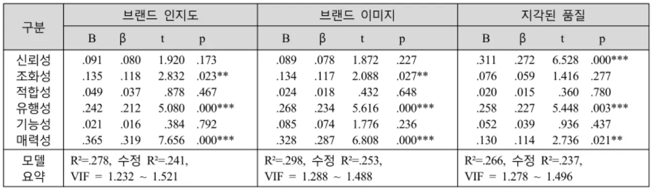 표 구성요소와 브랜드 자산<4 > VMD ** p .05, ***p .01.〈〈 가설 의 검증 4.6. 4 다중회귀분석을 실시한 결과는 표< 5> 와 같다 회귀모형의 설