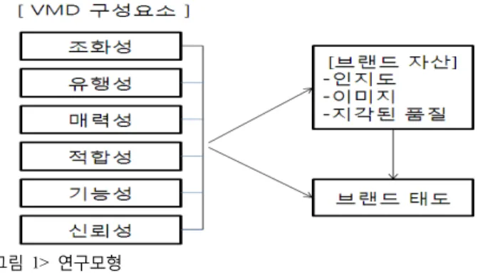그림 연구모형<1> 가설 구성요소는 브랜드 인지도 향상에 정 의 영향<1> VMD(+) 을 미칠 것이다. 가설 조화성은 브랜드 인지도 향상에 정 의 영향을 미<1-1>(+) 칠 것이다