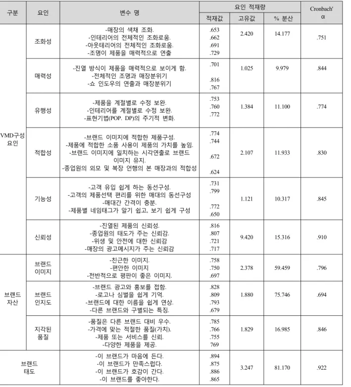 표 3 구성 개념에 대한 탐색적 요인분석과 신뢰성 분석 결과〈〉 베이커리전문점의 VMD 구성요소와 지각된 품질에 대한 유의성 을 살펴보면 신뢰성 유행성 매력성이 통계적으로 유의하게 나타,, 났다 구체적으로 살펴보면 신뢰성 유행성 매력성각각의 유의확.,, 률은 p=.000, 0.003, 0.021 의 수준에서 유의한 것으로 나타났다 가( 설 3-2, 3-3, 3-6 지지 하지만 조화성 적합성 기능성은 지각된).,, 품질에 통계적으로 유의한 영향을 미치지 못