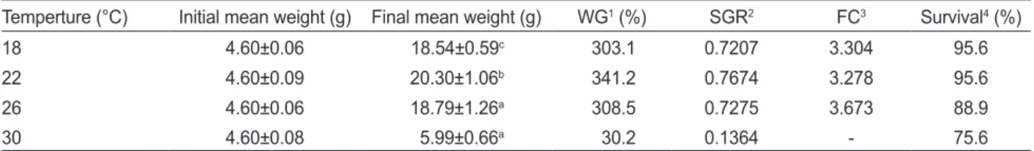 Table 1. Growth performance of Apostichopus japonicus cultured at different water temperture for 12 weeks