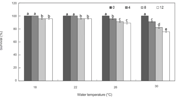 Table 2. Proximate compositions of sea cucumber Apostichopus japonicus cultured at different water temperture  (%)