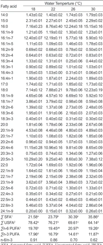 Table 3. Total lipids fatty acid profiles of sea cucumber Aposticho- Aposticho-pus japonicus cultured at different water temperature    (%) Fatty acid Water Temperture (°C)