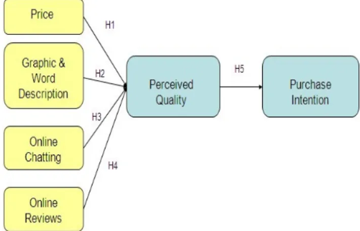 Graphic and word description will have positive  influence on perceived quality(+).
