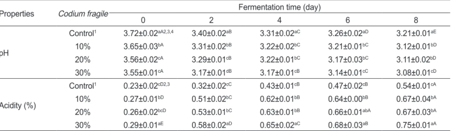 Table 1. Changes of pH and acidity (%) in the Makgeolli supplemented with Codium fragile during fermentation