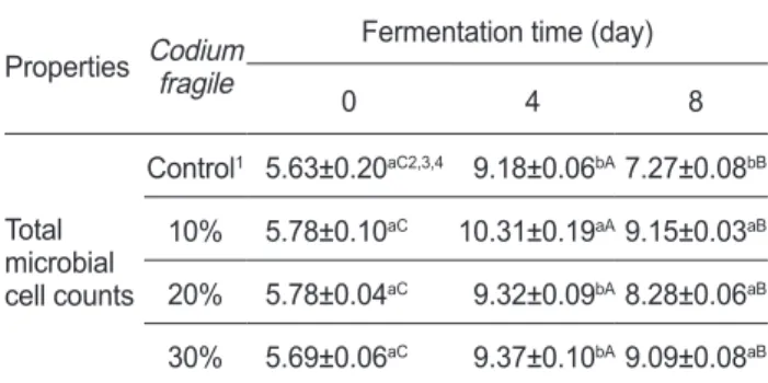 Table 4. Changes of total microbial cell counts (log CFU/mL) in  the Makgeolli supplemented with Codium fragile during  fermenta-tion