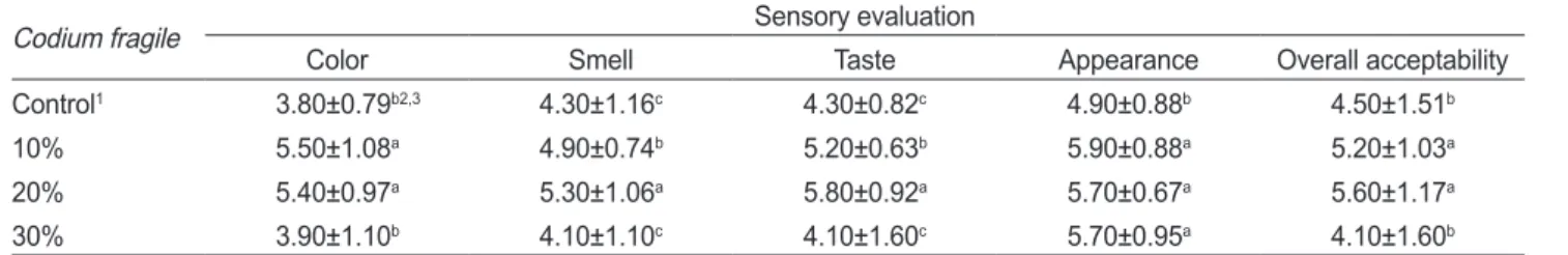 Table 6. Sensory evaluation in the Makgeolli supplemented with Codium fragile during fermentation